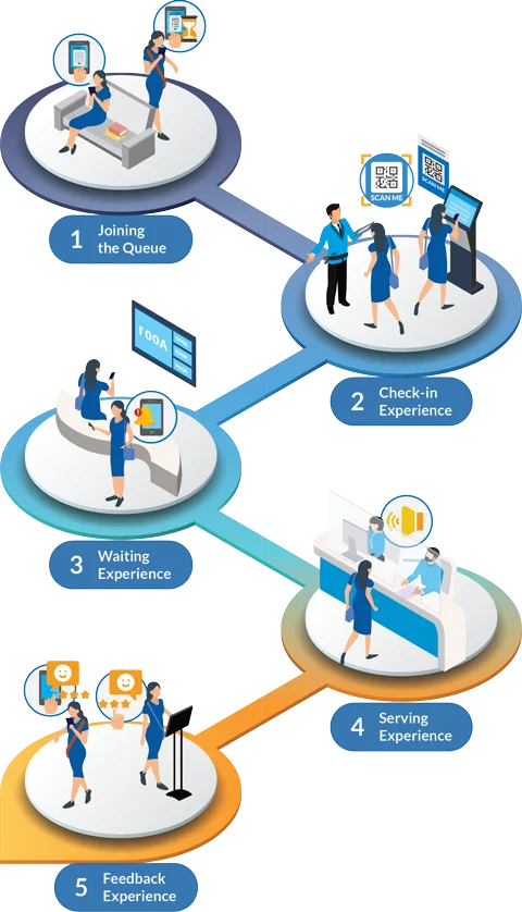 Queue Management System in Rawalpindi, Queue Management System in Lahore, and Queue Management System in Karachi